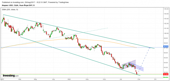 dxy - предполагаемый разворот доллара