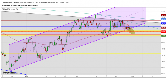 Ждем закрытия двух дней по нефти ниже 51,1
