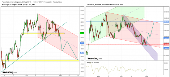 Нефть - продажа, рубль - продажа