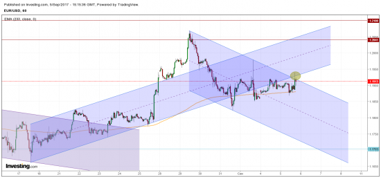 Шорт EURUSD