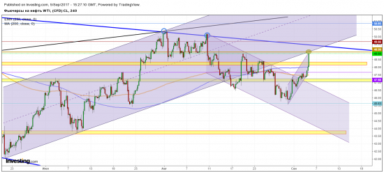 Шорт WTI от ~49