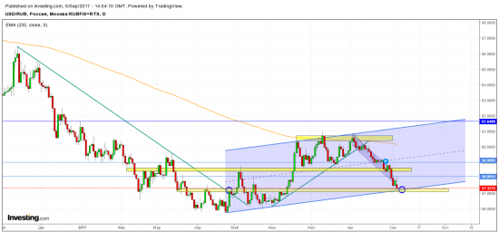 Рубль. В точке слома тренда.