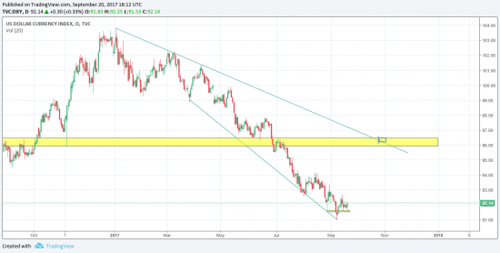 DXY - пора ввысь