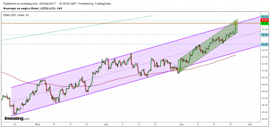 57,8-9 шорт нефти