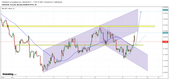 USDRUB лонг на ретесте 57,75