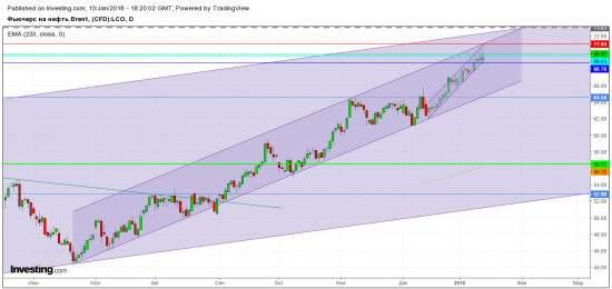 Нефть 2018 + бычьи настроения по нефти Brent достигли нового абсолютного рекорда