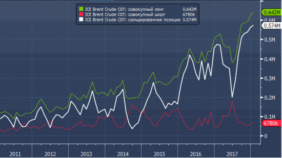 Нефть 2018 + бычьи настроения по нефти Brent достигли нового абсолютного рекорда