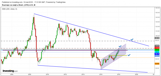 Нефть 2018 + бычьи настроения по нефти Brent достигли нового абсолютного рекорда