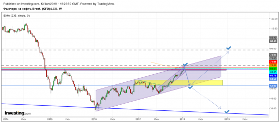 Нефть 2018 + бычьи настроения по нефти Brent достигли нового абсолютного рекорда
