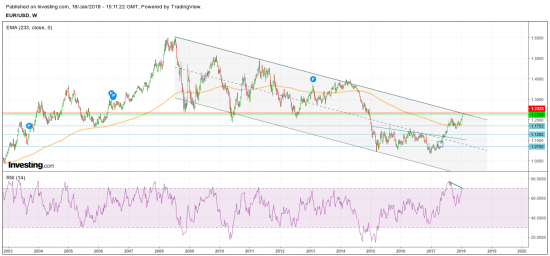 EURUSD продажа в долгосрок