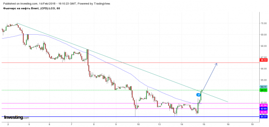 Нефть лонг