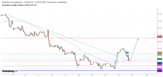 Нефть. Лонг держать