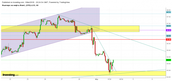 Нефть - лонг до 65,75-66,35