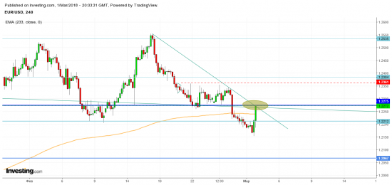 eurusd шорт 1,2275-80