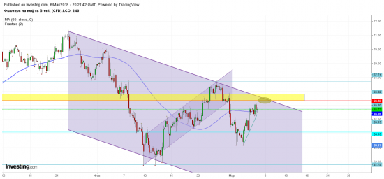 Нефть - подготовка к погружению