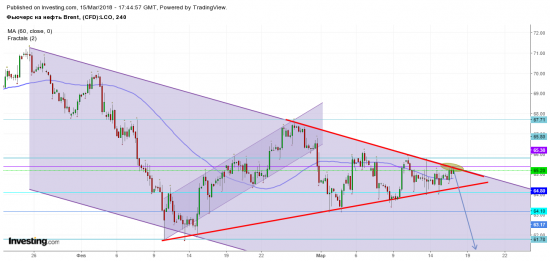 Нефть шорт