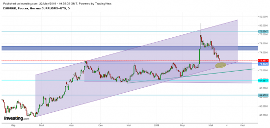 EURRUB, USDRUB- long