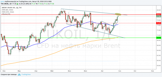 Нефть BR шорт среднесрок от 78+