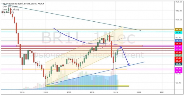 Нефть определилась с локальным направлением.