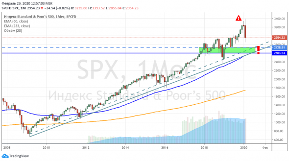 Кризис или нет? Смотрим на S&P 500.