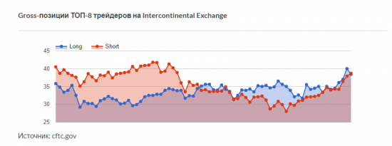 ТОП-8 трейдеров на рынке нефти задумались о фиксации прибыли?