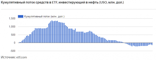 Инвесторы вкладывают средства в золотые ETF и выводят и нефтяных