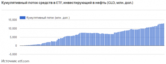 Инвесторы вкладывают средства в золотые ETF и выводят и нефтяных