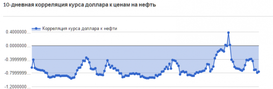 Корреляция между курсом доллара и ценами на нефть приходит в норму.