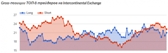 Крупнейшие трейдеры «по-тихому» распродают нефть