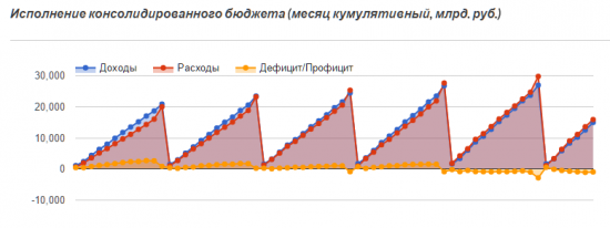 Для финансирования дефицита бюджета потрачено 800 млрд. руб. Резервного фонда