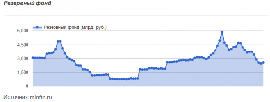 Для финансирования дефицита бюджета потрачено 800 млрд. руб. Резервного фонда