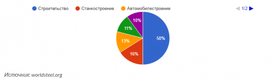 Производство стали как опережающий индикатор