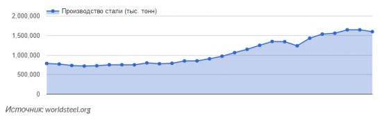 Производство стали как опережающий индикатор