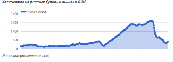 Рост буровых установок обеспечен сланцевыми компаниями