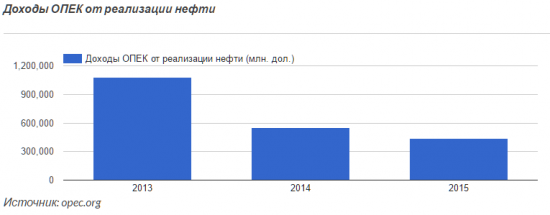 Из-за падения цен на нефть ОПЕК потеряла 1,2 трл. долларов