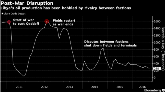 Нефтяные цены могут упасть в ближайшее время