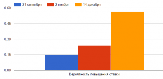 Какова вероятность повышения процентной ставки ФРС?