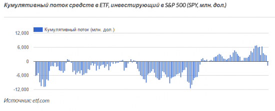 Инвесторы продолжили массовый вывод средств с американского фондового рынка