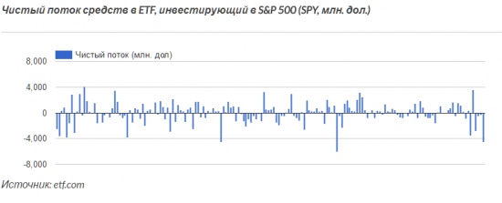 Инвесторы продолжили массовый вывод средств с американского фондового рынка