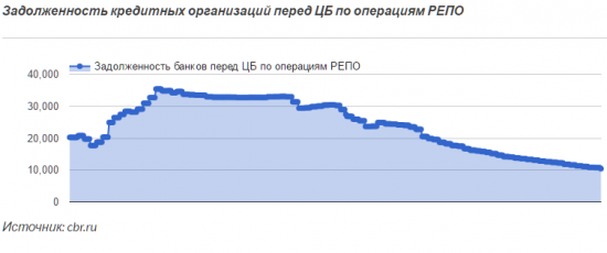 Банки потеряли интерес к долларам