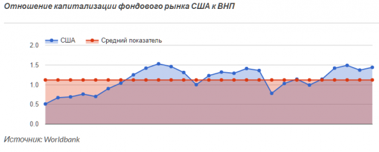 На фондовом рынке США надувается пузырь?