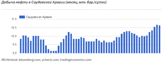 ОПЕК заинтересована в заморозке добычи