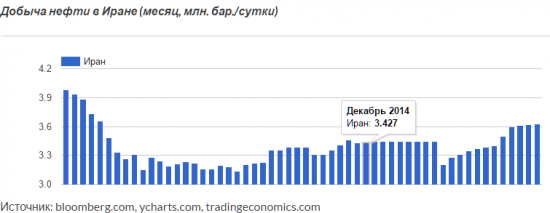 ОПЕК может сократить добычу нефти на 1 млн. баррелей в стуки