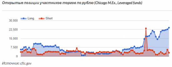 Небывалая вера в рубль. (Отчеты COT)
