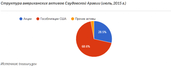 Сможет ли Саудовская Аравия обрушить рынок США?