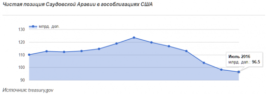 Сможет ли Саудовская Аравия обрушить рынок США?