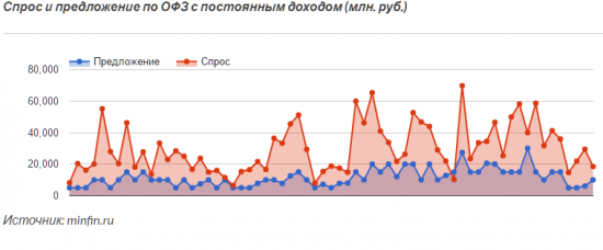 Иностранцы продают ОФЗ. Аукцион не радует.