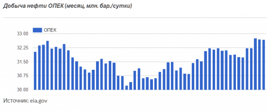 Саудовская Аравия снизила цены для своих клиентов