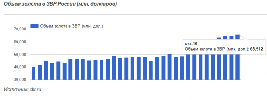 Центральный банк продолжает скупать золото