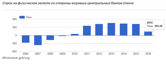 Центральный банк продолжает скупать золото